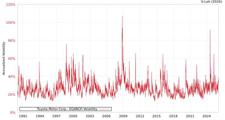 graph of Toyota Motor Corp EGARCH