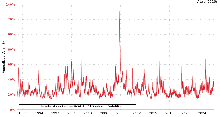 graph of Toyota Motor Corp GAS-GARCH-T