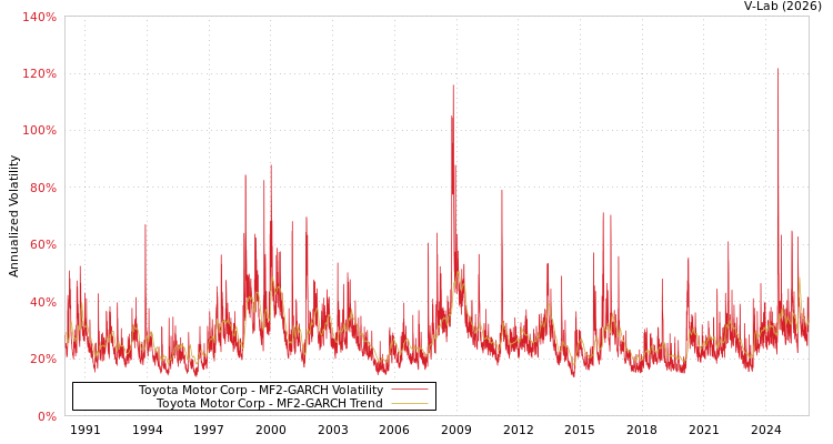 graph of Toyota Motor Corp MF2-GARCH