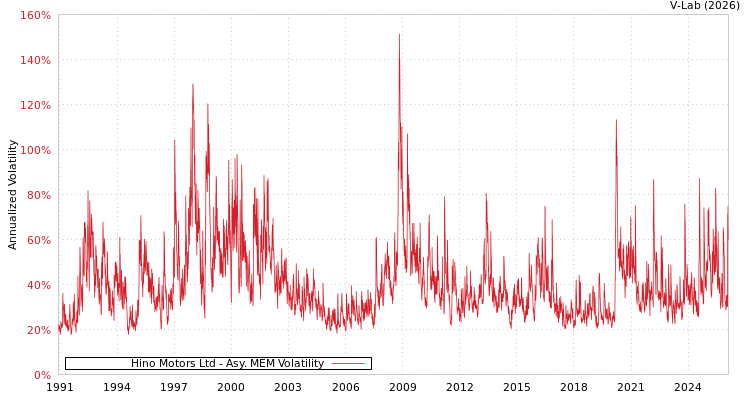 graph of Hino Motors Ltd AMEM