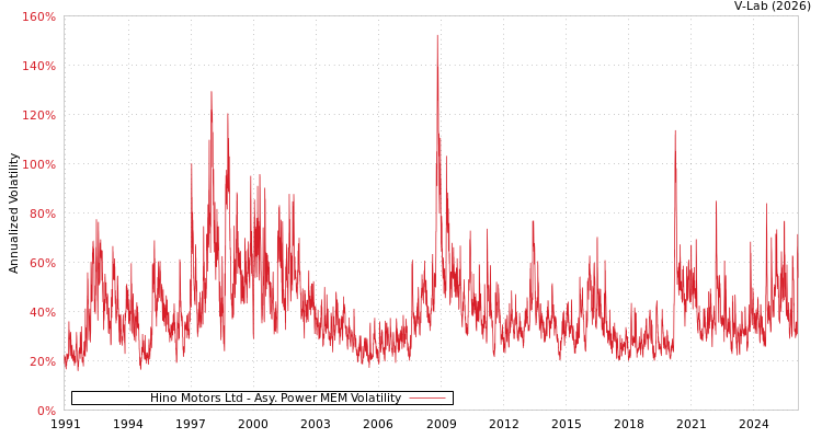 graph of Hino Motors Ltd APMEM