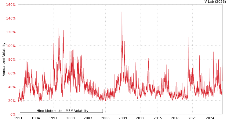 graph of Hino Motors Ltd MEM