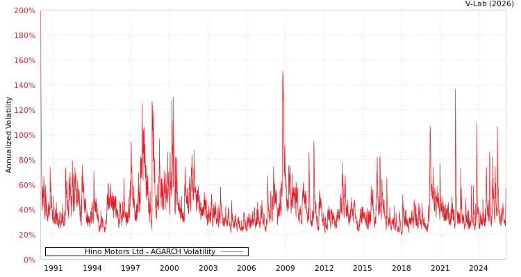 graph of Hino Motors Ltd AGARCH
