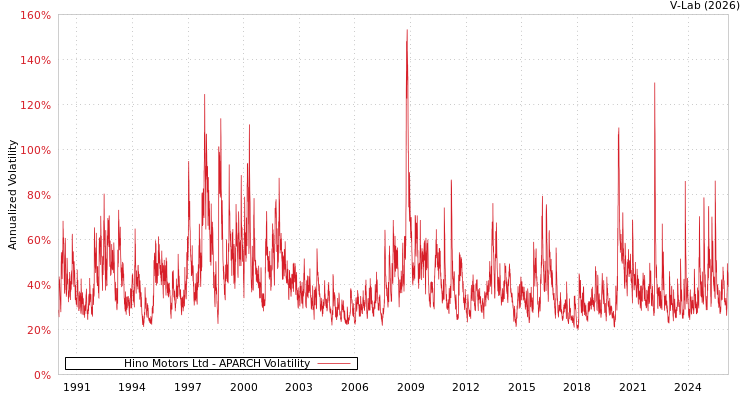graph of Hino Motors Ltd APARCH