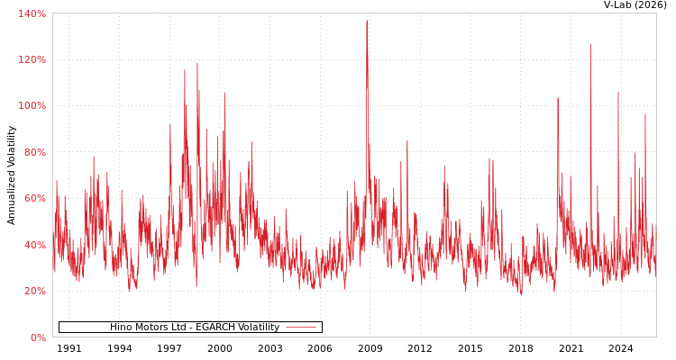 graph of Hino Motors Ltd EGARCH