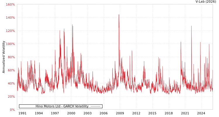 graph of Hino Motors Ltd GARCH