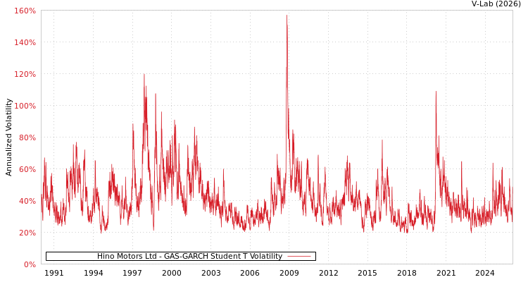 graph of Hino Motors Ltd GAS-GARCH-T