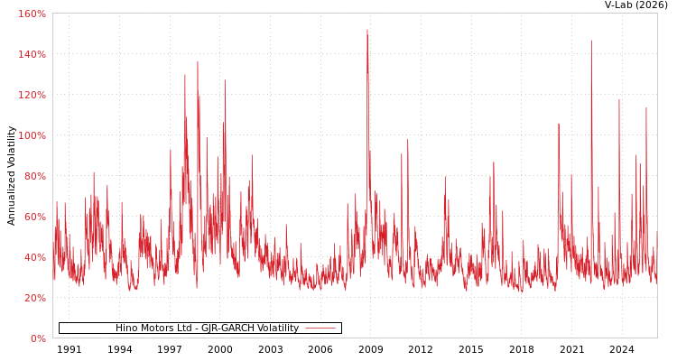 graph of Hino Motors Ltd GJR-GARCH