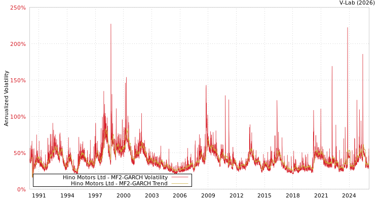 graph of Hino Motors Ltd MF2-GARCH