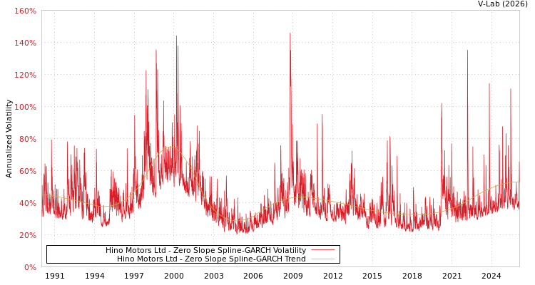 graph of Hino Motors Ltd S0GARCH