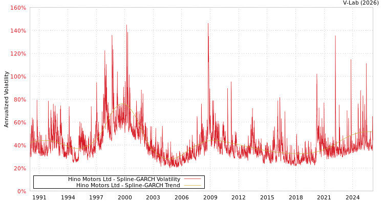 graph of Hino Motors Ltd SGARCH