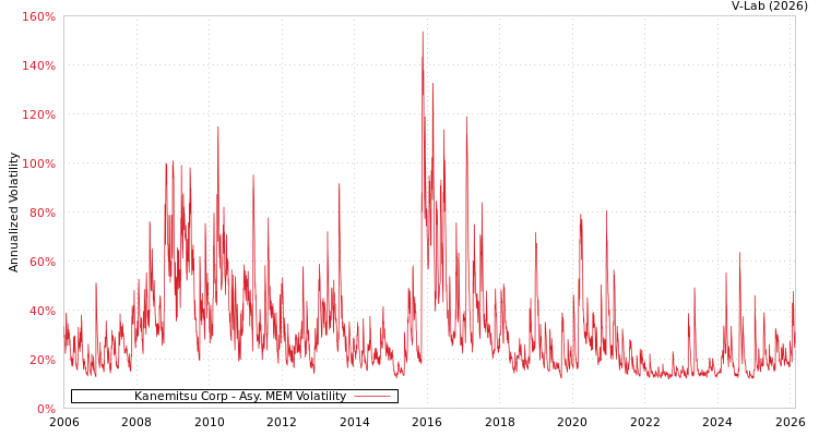 graph of Kanemitsu Corp AMEM