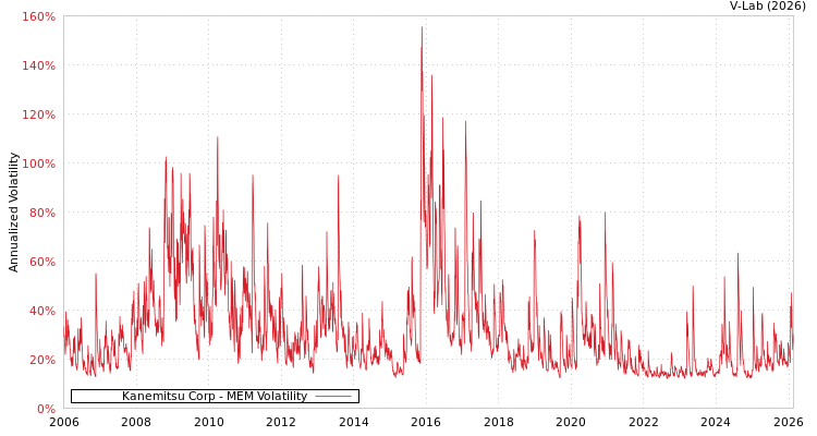 graph of Kanemitsu Corp MEM