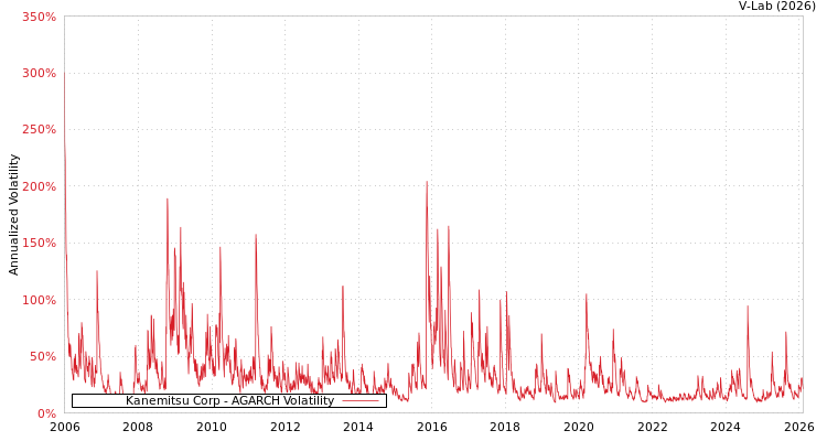 graph of Kanemitsu Corp AGARCH