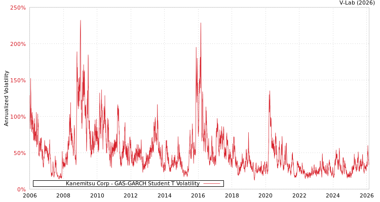 graph of Kanemitsu Corp GAS-GARCH-T