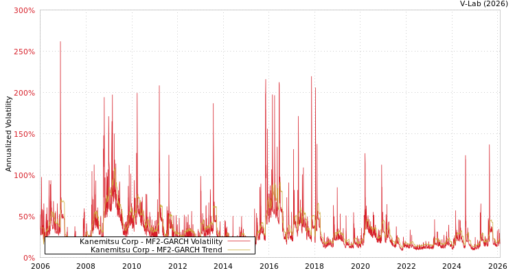 graph of Kanemitsu Corp MF2-GARCH