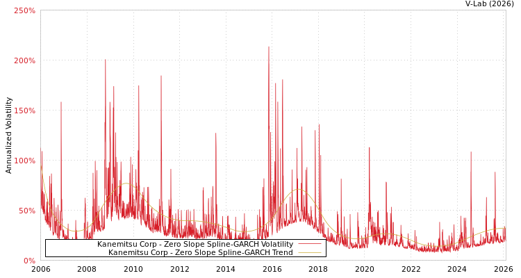 graph of Kanemitsu Corp S0GARCH