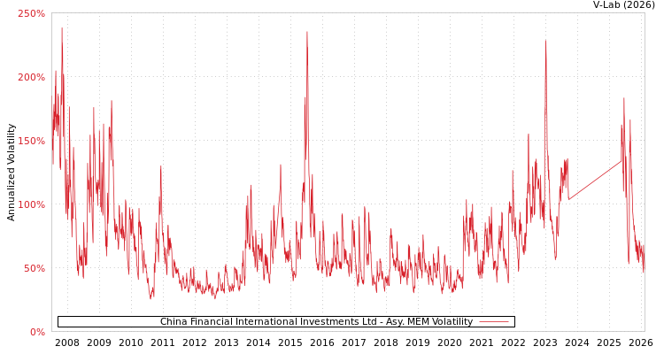 graph of China Financial International Investments Ltd AMEM