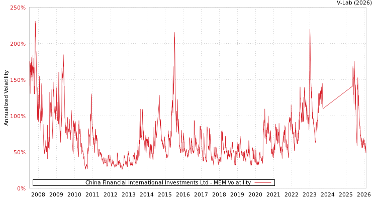 graph of China Financial International Investments Ltd MEM