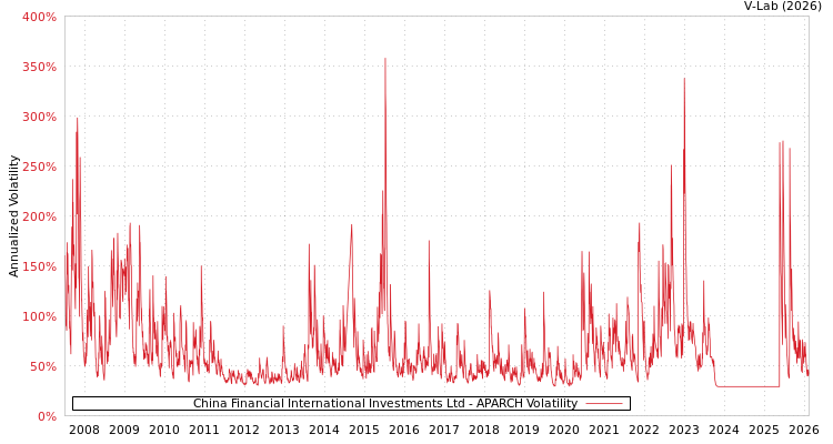 graph of China Financial International Investments Ltd APARCH
