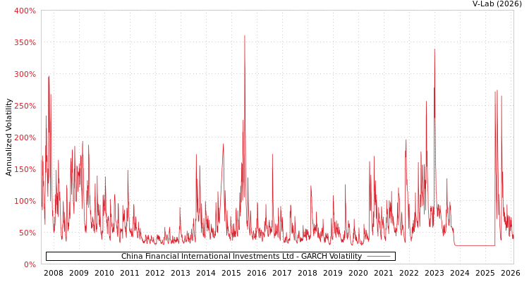 graph of China Financial International Investments Ltd GARCH