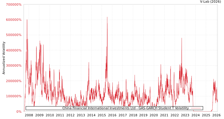 graph of China Financial International Investments Ltd GAS-GARCH-T