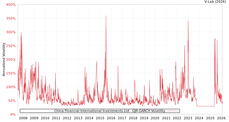 graph of China Financial International Investments Ltd GJR-GARCH