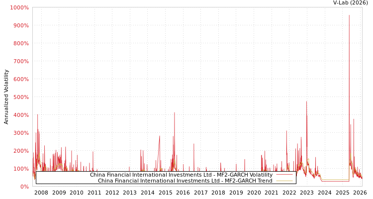 graph of China Financial International Investments Ltd MF2-GARCH