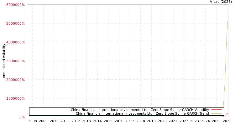 graph of China Financial International Investments Ltd S0GARCH