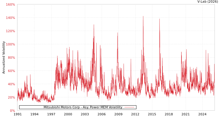 graph of Mitsubishi Motors Corp APMEM