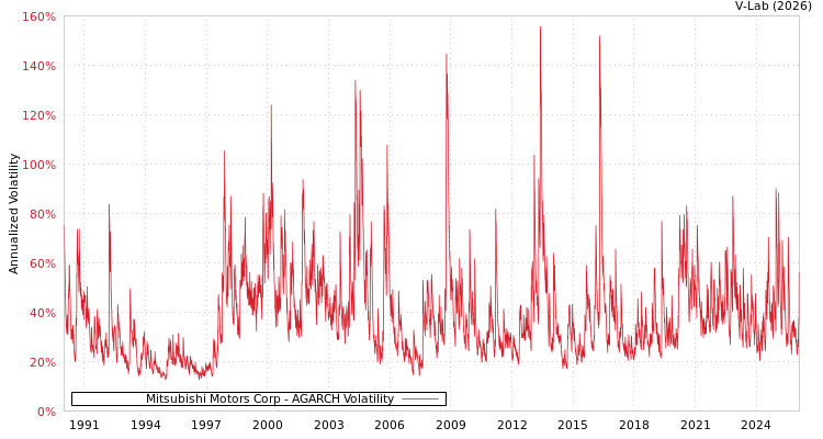 graph of Mitsubishi Motors Corp AGARCH