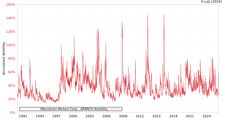 graph of Mitsubishi Motors Corp APARCH