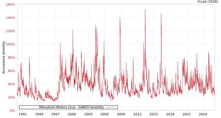 graph of Mitsubishi Motors Corp GARCH