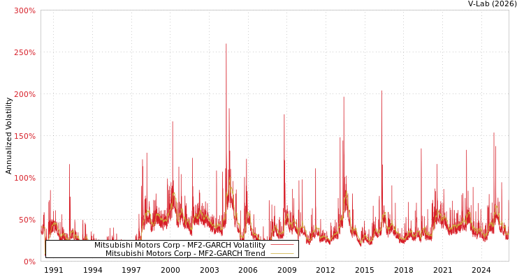 graph of Mitsubishi Motors Corp MF2-GARCH