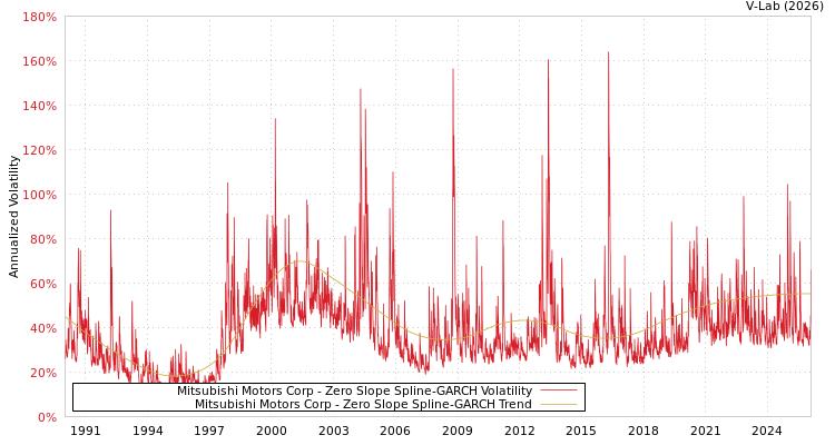 graph of Mitsubishi Motors Corp S0GARCH