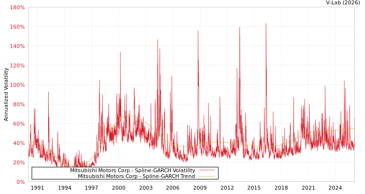 graph of Mitsubishi Motors Corp SGARCH