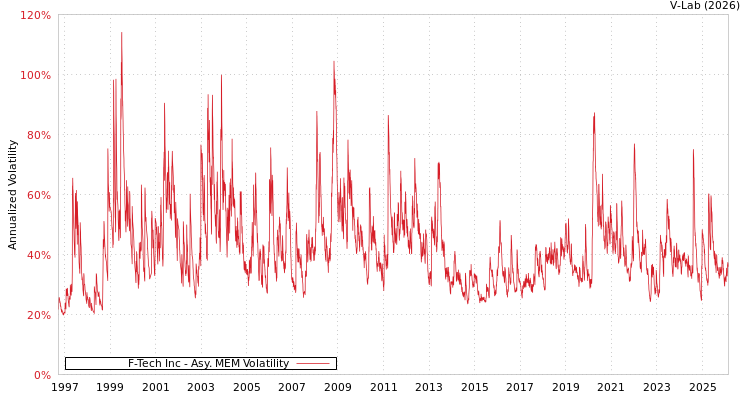 graph of F-Tech Inc AMEM