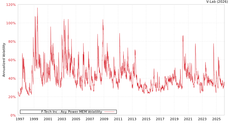 graph of F-Tech Inc APMEM