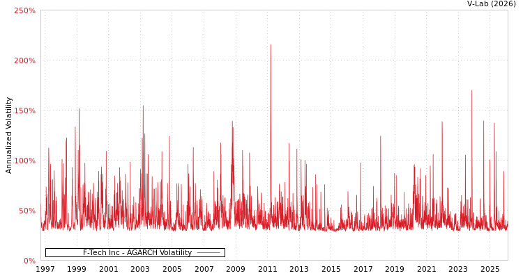 graph of F-Tech Inc AGARCH