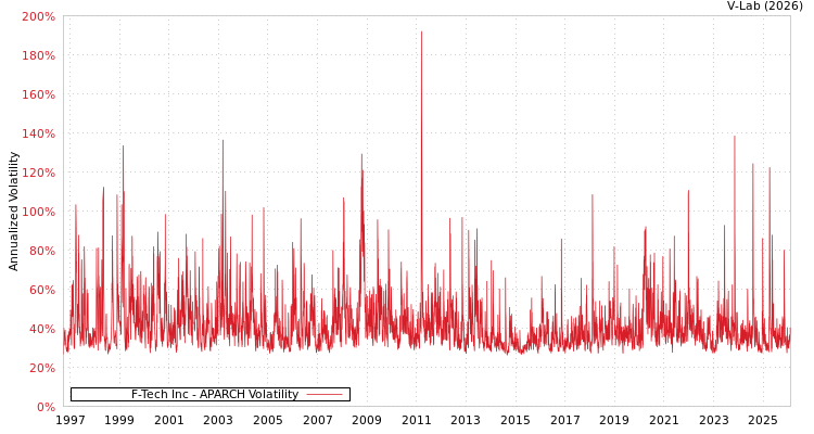 graph of F-Tech Inc APARCH