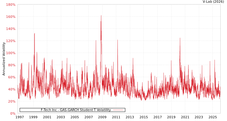 graph of F-Tech Inc GAS-GARCH-T