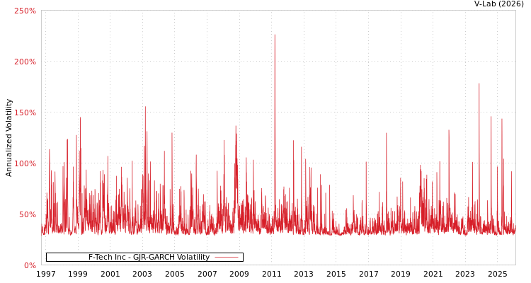 graph of F-Tech Inc GJR-GARCH