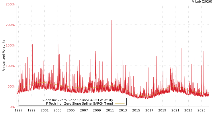 graph of F-Tech Inc S0GARCH