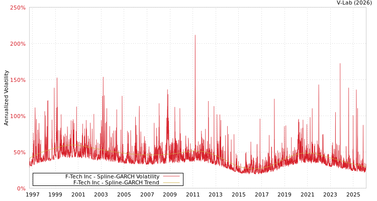 graph of F-Tech Inc SGARCH