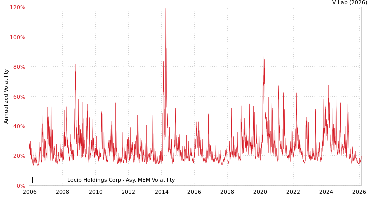 graph of Lecip Holdings Corp AMEM