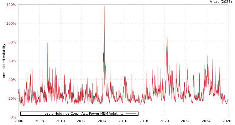 graph of Lecip Holdings Corp APMEM
