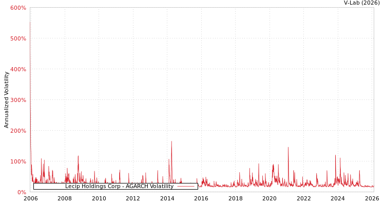 graph of Lecip Holdings Corp AGARCH