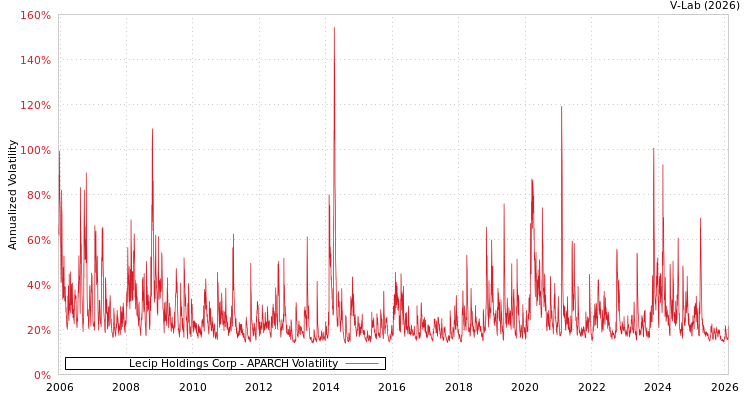 graph of Lecip Holdings Corp APARCH