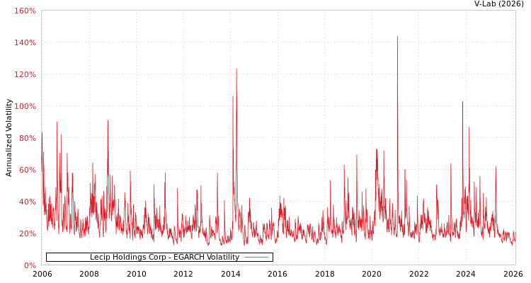 graph of Lecip Holdings Corp EGARCH