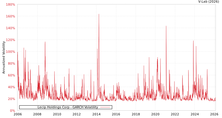 graph of Lecip Holdings Corp GARCH